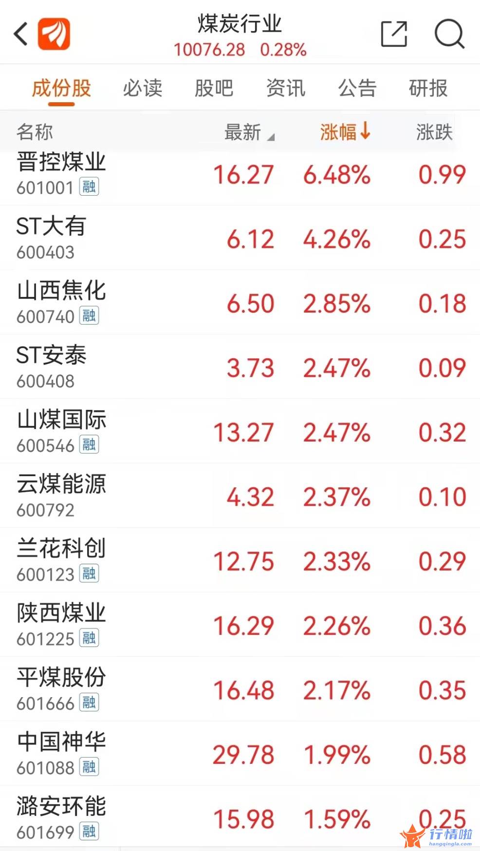 今天10条利好消息集锦 水泥建材板块起风了？国统股份4连板、海南瑞泽5连板