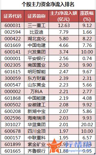 今日股票行情查询图-数据复盘｜主力资金加仓建筑装饰、房地产等行业龙虎榜机构抢筹13股