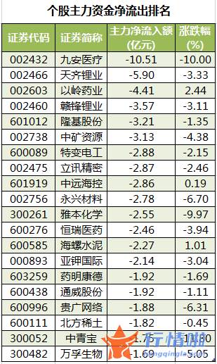 今日股票行情查询图-数据复盘｜主力资金加仓建筑装饰、房地产等行业龙虎榜机构抢筹13股