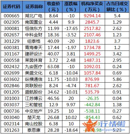 今日股票行情查询图-数据复盘｜主力资金加仓建筑装饰、房地产等行业龙虎榜机构抢筹13股