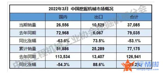 最新股市消息新闻事件-3月挖掘机销售同比下降53%，业内人士认为“前低后高”逻辑不变