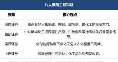 今天8个股市要闻消息-欧洲能源供应紧缺，化工产能或受限，磷化工&ldquo;春耕&rdquo;行情