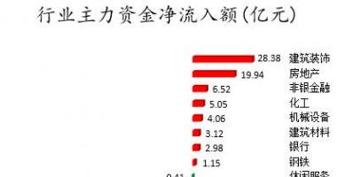 今日股票行情查询图-数据复盘｜主力资金加仓建筑装饰、房地产等行业龙虎榜机