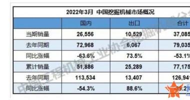 最新股市消息新闻事件-3月挖掘机销售同比下降53%，业内人士认为&ldquo;前低后高&rdquo;逻