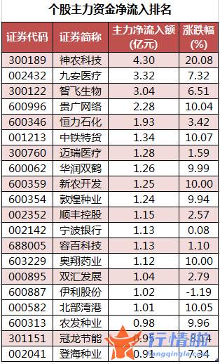 股票行情在哪里找到-数据复盘｜146股被主力减持超亿元北向资金净卖出五粮液、恒瑞医药等