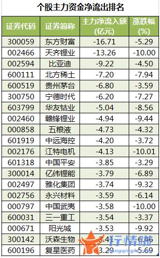 股票行情在哪里找到-数据复盘｜146股被主力减持超亿元北向资金净卖出五粮液、恒瑞医药等