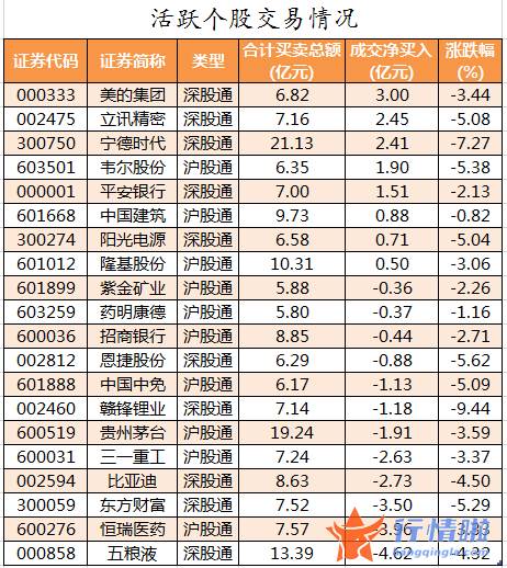 股票行情在哪里找到-数据复盘｜146股被主力减持超亿元北向资金净卖出五粮液、恒瑞医药等