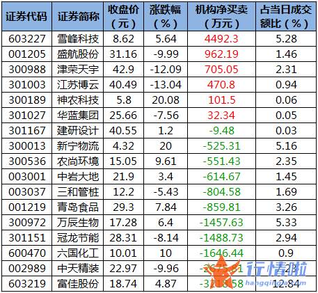 股票行情在哪里找到-数据复盘｜146股被主力减持超亿元北向资金净卖出五粮液、恒瑞医药等