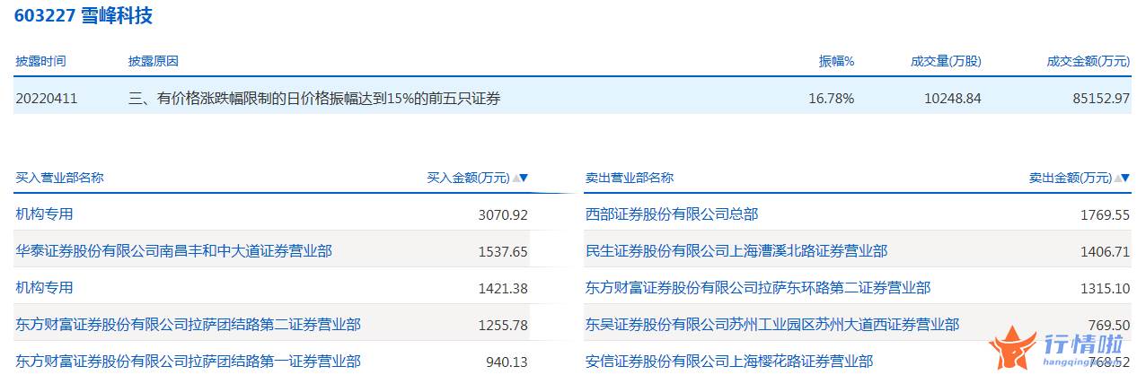 股票行情在哪里找到-数据复盘｜146股被主力减持超亿元北向资金净卖出五粮液、恒瑞医药等