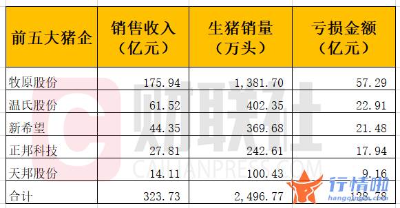 今天8个重大利好消息：扩张还是缩量？头部猪企出栏分化，Q1亏损或超120亿元