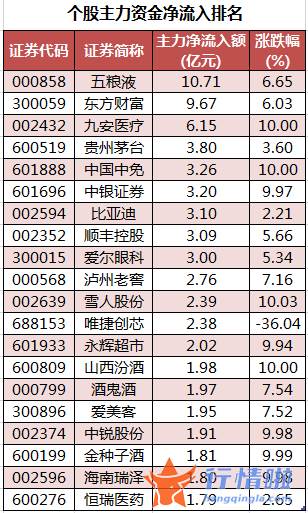 股票行情走势怎么看 数据复盘｜主力资金加仓食品饮料、非银金融等行业北向资金抢筹万科A、贵州茅台等