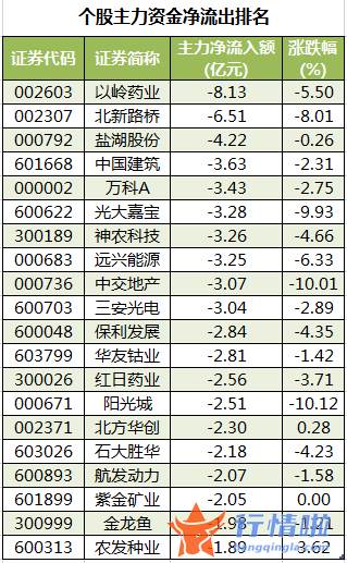 股票行情走势怎么看 数据复盘｜主力资金加仓食品饮料、非银金融等行业北向资金抢筹万科A、贵州茅台等