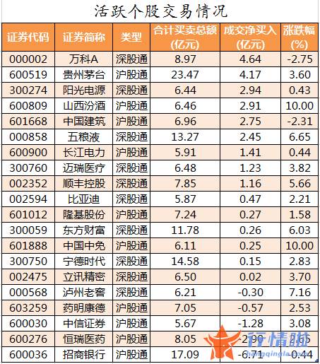 股票行情走势怎么看 数据复盘｜主力资金加仓食品饮料、非银金融等行业北向资金抢筹万科A、贵州茅台等