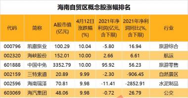 财经最新股市消息市消_海南自贸港有大动作，概念股提前引爆，3000亿免税龙头底