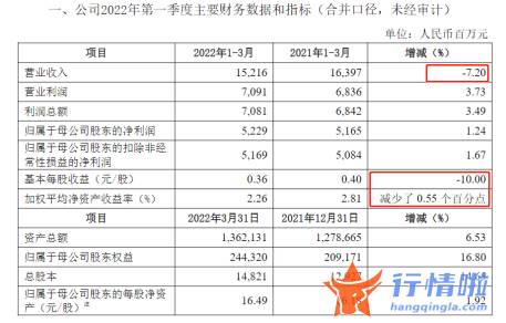 今天10个利好消息集锦 首份券商一季报开个滑坡的头？中信证券营收下滑7.2%，证券业首季业绩“开门黑”或已难免