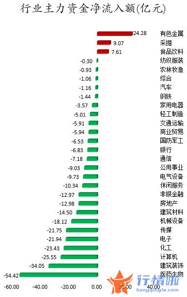 今日股市行情大盘走势图 数据复盘｜主力资金减持医药生物、建筑装饰等行业龙虎榜机构撤离12股
