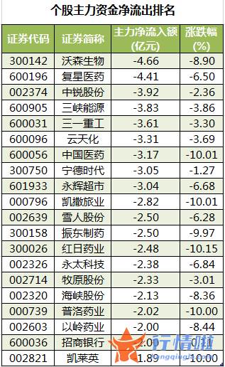 今日股市行情大盘走势图 数据复盘｜主力资金减持医药生物、建筑装饰等行业龙虎榜机构撤离12股
