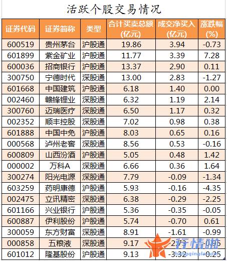 今日股市行情大盘走势图 数据复盘｜主力资金减持医药生物、建筑装饰等行业龙虎榜机构撤离12股