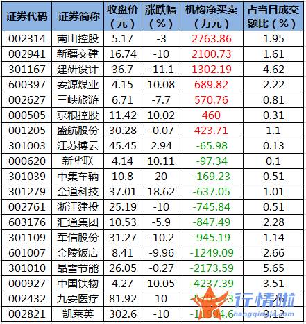 今日股市行情大盘走势图 数据复盘｜主力资金减持医药生物、建筑装饰等行业龙虎榜机构撤离12股