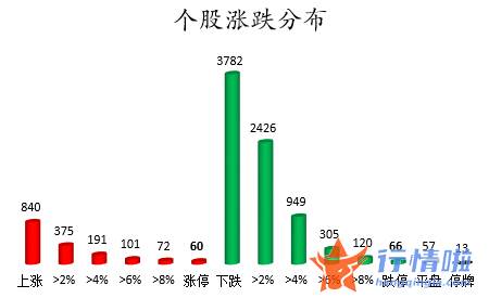 今日股市行情大盘走势图 数据复盘｜主力资金减持医药生物、建筑装饰等行业龙虎榜机构撤离12股
