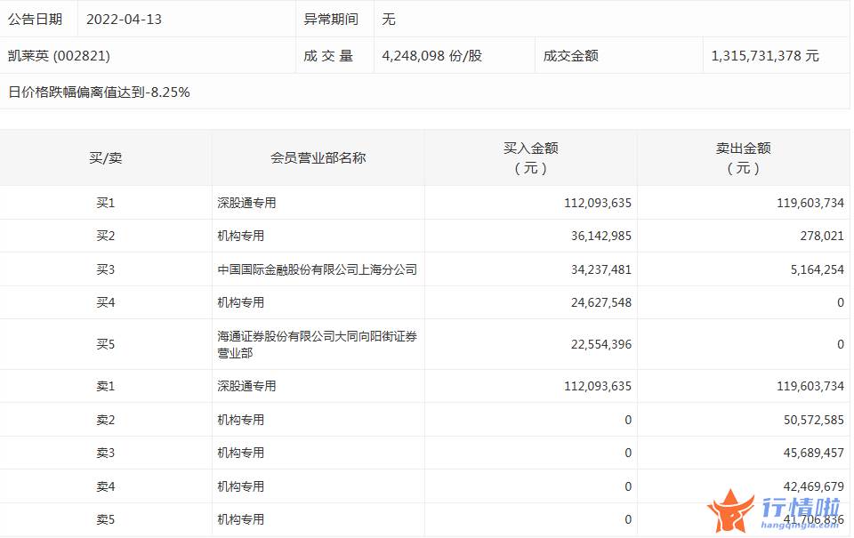 今日股市行情大盘走势图 数据复盘｜主力资金减持医药生物、建筑装饰等行业龙虎榜机构撤离12股