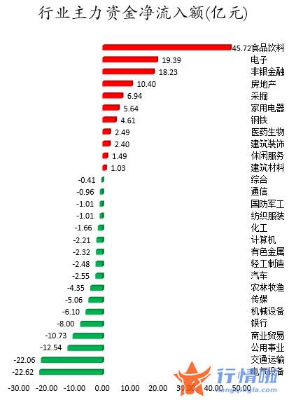 我要今日股市行情：数据复盘｜主力资金加仓食品饮料、电子等行业龙虎榜机构撤离11股