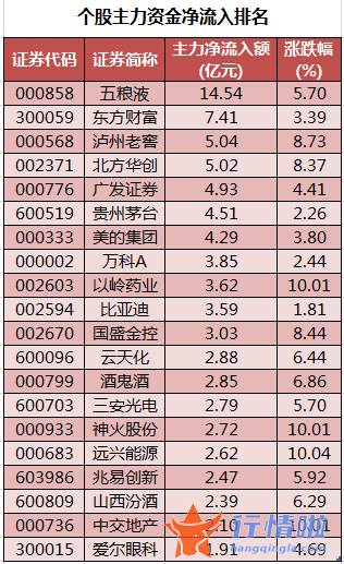 我要今日股市行情：数据复盘｜主力资金加仓食品饮料、电子等行业龙虎榜机构撤离11股