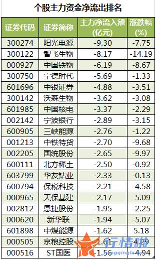 我要今日股市行情：数据复盘｜主力资金加仓食品饮料、电子等行业龙虎榜机构撤离11股