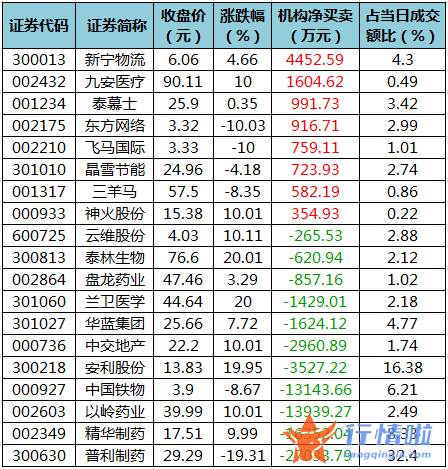 我要今日股市行情：数据复盘｜主力资金加仓食品饮料、电子等行业龙虎榜机构撤离11股