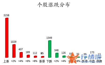 我要今日股市行情：数据复盘｜主力资金加仓食品饮料、电子等行业龙虎榜机构撤离11股