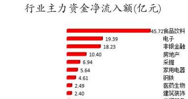 我要今日股市行情：数据复盘｜主力资金加仓食品饮料、电子等行业龙虎榜机构