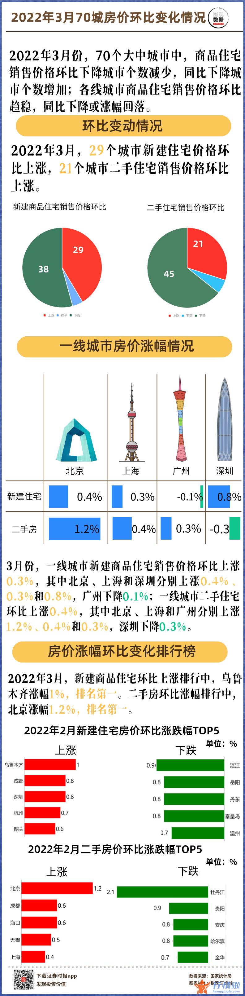今日股票行情大盘走势_【图观数据】3月70城房价数据出炉环比下降城市个数减少