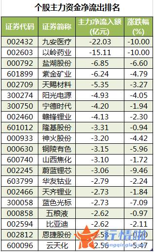 今日股市行情大盘多少点_数据复盘｜90股被主力减持超亿元龙虎榜机构抢筹12股