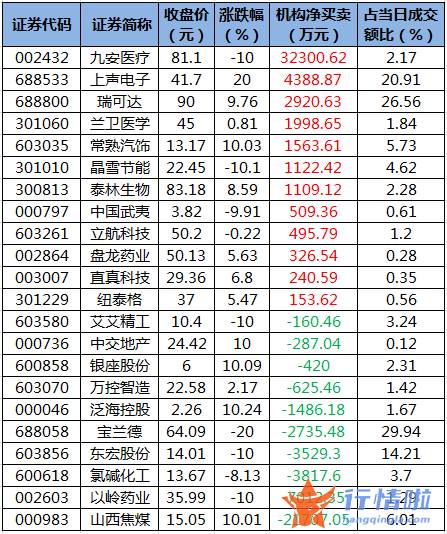 今日股市行情大盘多少点_数据复盘｜90股被主力减持超亿元龙虎榜机构抢筹12股