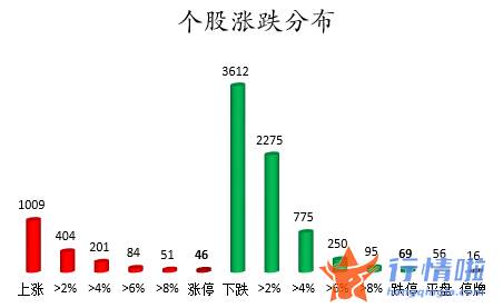 今日股市行情大盘多少点_数据复盘｜90股被主力减持超亿元龙虎榜机构抢筹12股