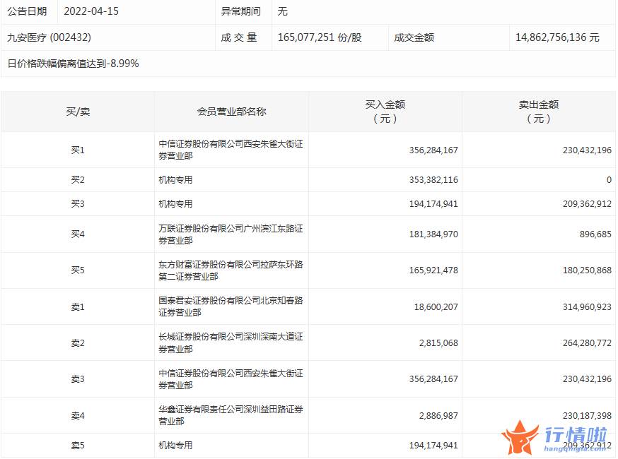 今日股市行情大盘多少点_数据复盘｜90股被主力减持超亿元龙虎榜机构抢筹12股