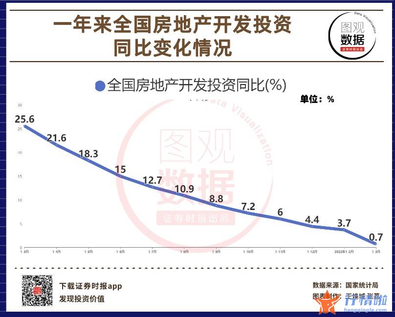 今日股票行情查询-【图观数据】中国一季度房地产开发投资同比增长0.7%