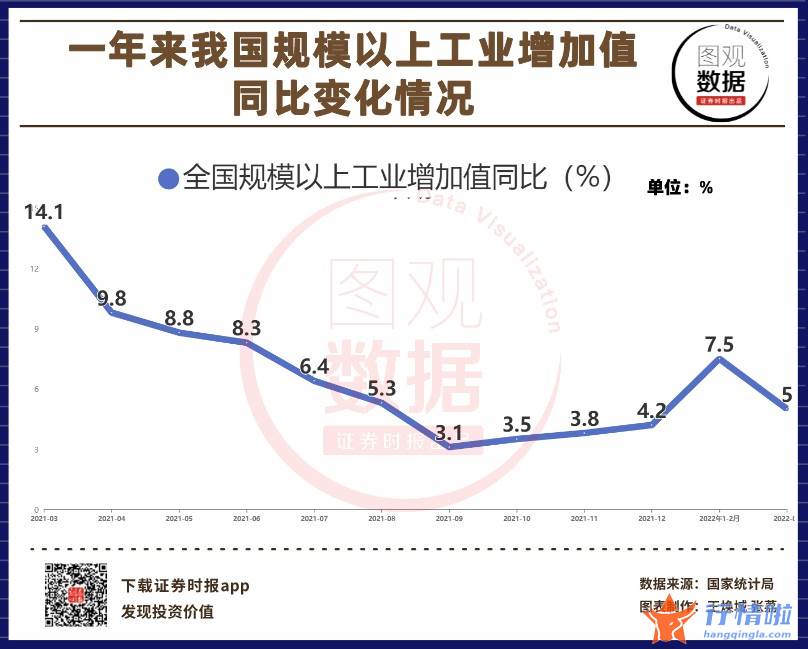 今日股市行情股票 【图观数据】中国3月规模以上工业增加值同比增长5%