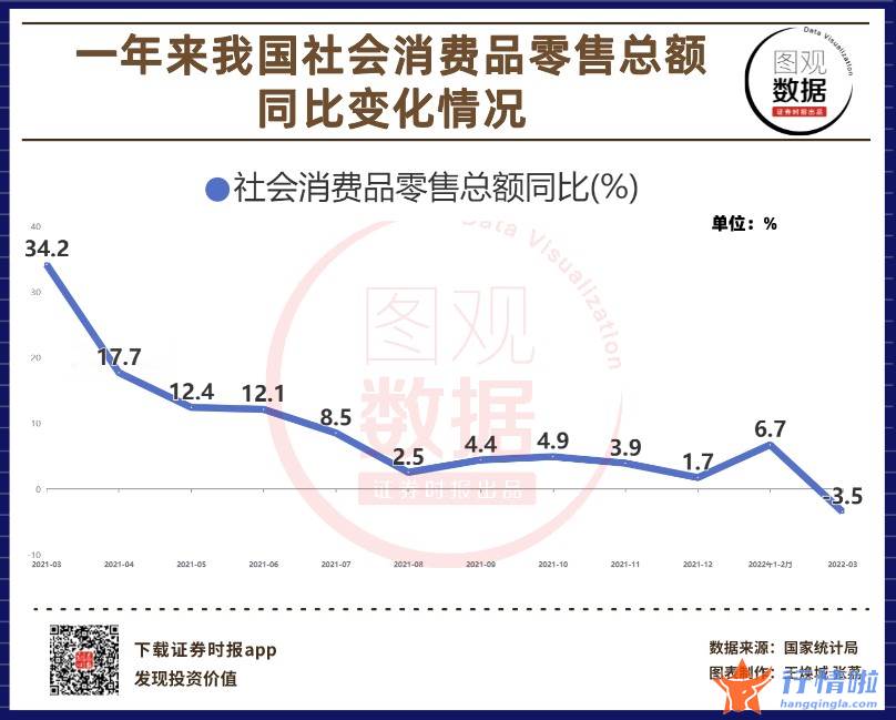 今日股票行情股城网：【图观数据】中国3月社会消费品零售总额同比下降3.5%