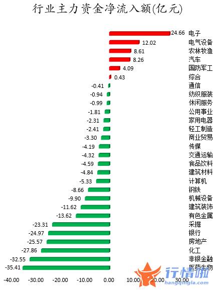 今日股市行情大盘多少-数据复盘｜主力资金加仓电子、汽车等行业龙虎榜机构抢筹12股