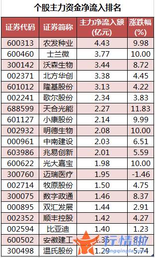 今日股市行情大盘多少-数据复盘｜主力资金加仓电子、汽车等行业龙虎榜机构抢筹12股