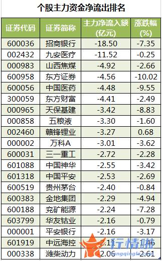 今日股市行情大盘多少-数据复盘｜主力资金加仓电子、汽车等行业龙虎榜机构抢筹12股