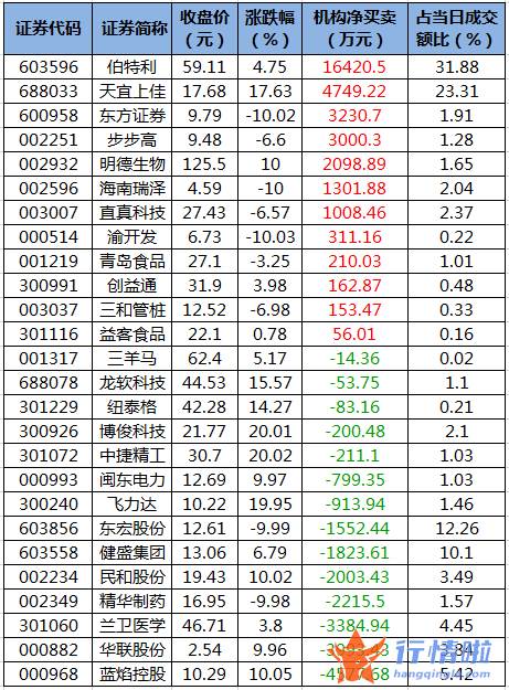 今日股市行情大盘多少-数据复盘｜主力资金加仓电子、汽车等行业龙虎榜机构抢筹12股