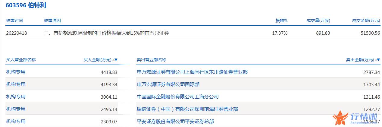 今日股市行情大盘多少-数据复盘｜主力资金加仓电子、汽车等行业龙虎榜机构抢筹12股