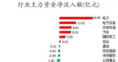 今日股市行情大盘多少-数据复盘｜主力资金加仓电子、汽车等行业龙虎榜机构抢筹1