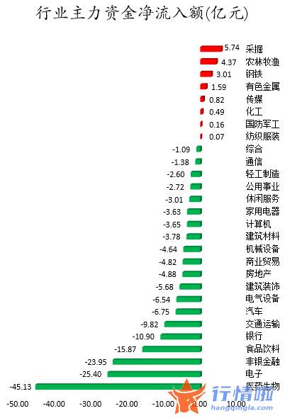 今日股市行情查询网_数据复盘｜主力资金减持医药生物、电子等行业北向资金净卖出招商银行、韦尔股份等