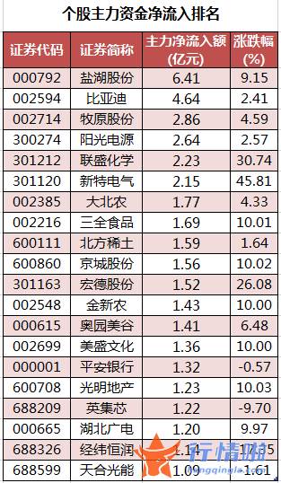 今日股市行情查询网_数据复盘｜主力资金减持医药生物、电子等行业北向资金净卖出招商银行、韦尔股份等