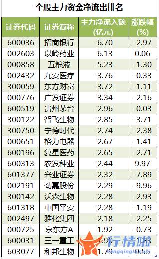 今日股市行情查询网_数据复盘｜主力资金减持医药生物、电子等行业北向资金净卖出招商银行、韦尔股份等
