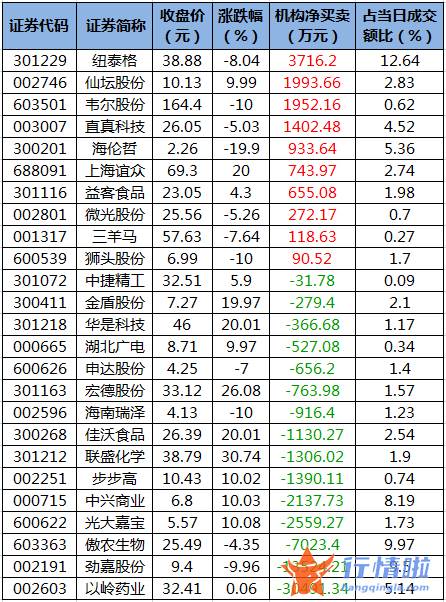 今日股市行情查询网_数据复盘｜主力资金减持医药生物、电子等行业北向资金净卖出招商银行、韦尔股份等