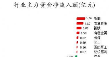 今日股市行情查询网_数据复盘｜主力资金减持医药生物、电子等行业北向资金净